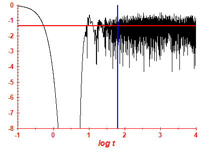 Survival probability log